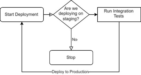 Deployment Pipeline 的图像结果