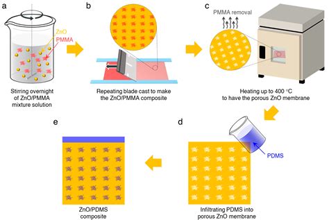 Enhancing Electrical Outputs of Piezoelectric Nanogenerators by ...