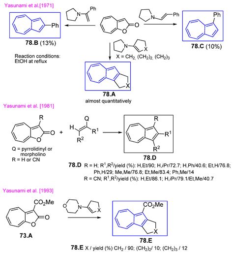A Century of Azulene Chemistry; A Brief Look at Azulenes Building