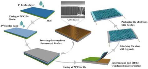 Multi-Walled Carbon Nanotubes-Based Sensors for Strain Sensing Applications