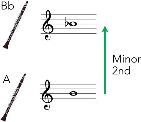 Transposition for Clarinet in A: Music Theory Explained