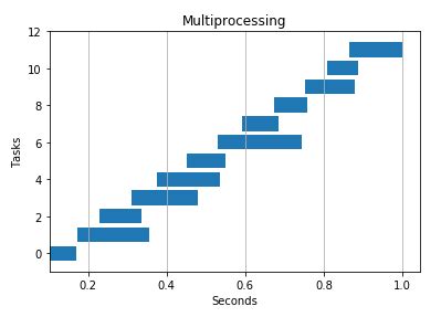 Image result for Python Paralel Processing Modules
