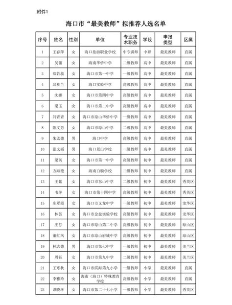 海口公布百名最美教师拟推荐人选名单 你的老师上榜了吗？-海口新闻网-南海网