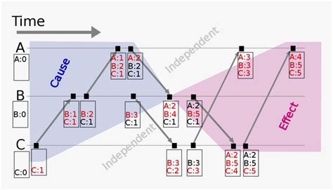 Image result for Vector Clock Implementation in Distributed System