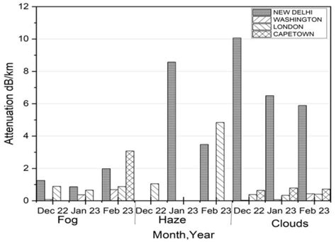 Modeling and Performance Analysis of MDM−WDM FSO Link Using DP-QPSK ...