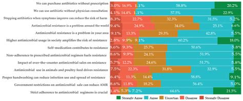 Knowledge, Attitudes, and Practices of Rural Communities Regarding ...