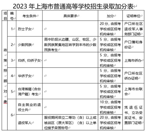 一文读懂上海高考政策，新高一必知的重要事件清单！ - 知乎