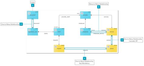 Image result for Entity Relationship Model Tutorial