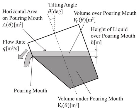 Experimental Verification of Real-Time Flow-Rate Estimations in a ...