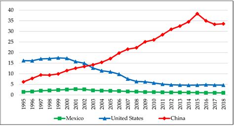 The Global Textile and Apparel Value Chain: From Mexico–US–China Linkages to a Global Approach