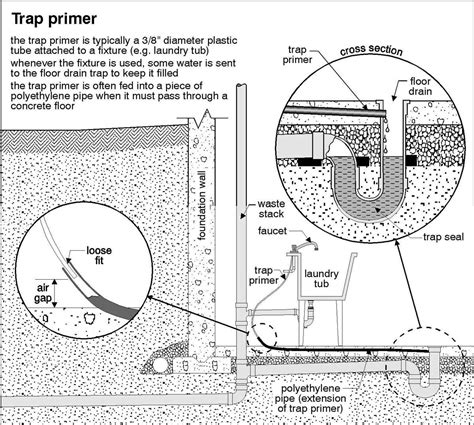 Basement Floor Drain Plumbing Diagram at Jose Caceres blog