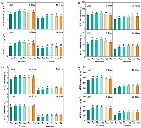 Stratified Nitrogen Application Enhances Subsoil Carbon Sequestration ...