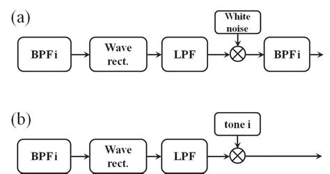 Image result for Vocoder Block Diagram