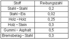 rollreibungskoeffizient berechnen gleitreibung rollreibung und haftreibung mathe brinkmann rollreibungskoeffizient berechnen gleitreibung rollreibung und haftreibung mathe brinkmann