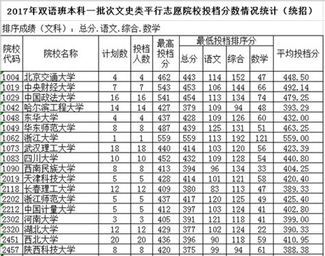 2022新疆高考单列类（选考外语）本科二批院校投档分_教育考试院_公众_文科