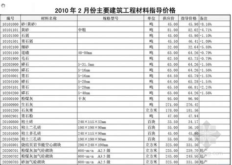 常州市市场信息指导价_2023年常州市市场信息指导价资料下载_筑龙学社