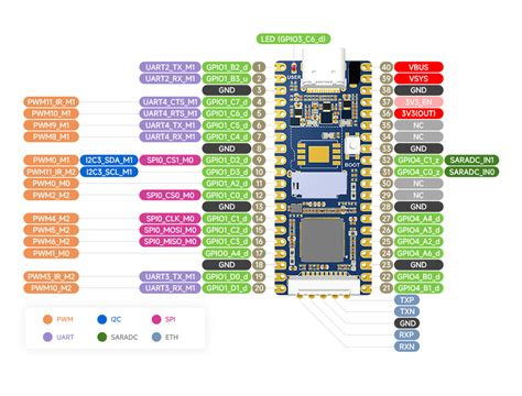 LuckFox Pico RV1103 Linux Micro Development Board – ThinkRobotics.com