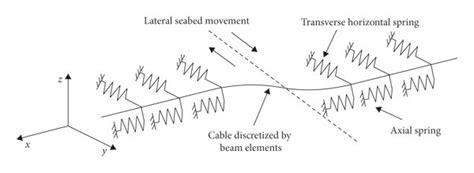 Cable Finite Element Model 的图像结果