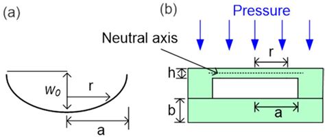 Adhesive-Free Bonding of Monolithic Sapphire for Pressure Sensing in ...