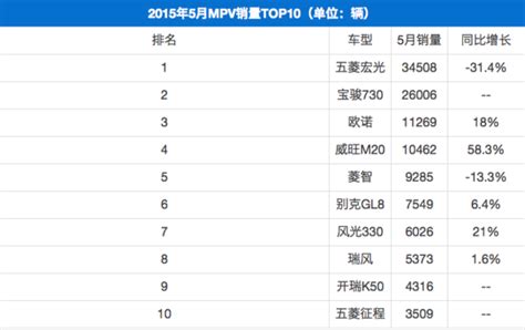 5月份MPV销量TOP10，自主品牌很霸气！_搜狐汽车_搜狐网