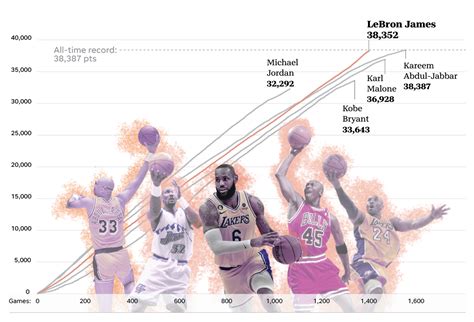 How LeBron James captured NBA scoring title; his career by the numbers
