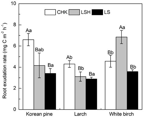 Root Exudation Rates Decrease with Increasing Latitude in Some Tree Species
