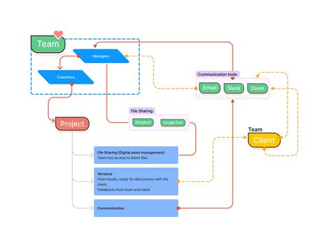 Image result for +Collaboration InDesign Process