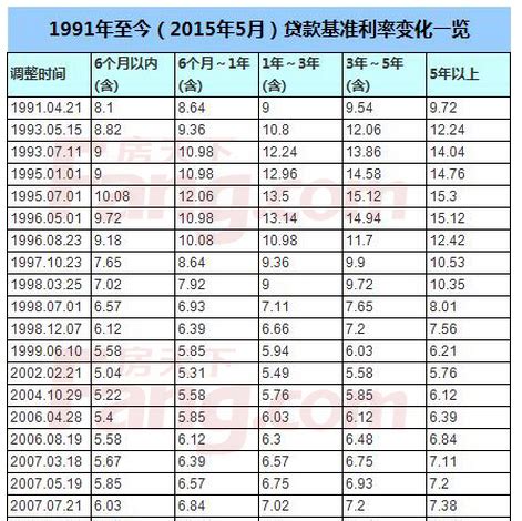 中国人民银行贷款基准利率表。从2003年到2009年的_百度知道