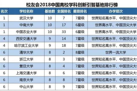 高校四六级平均分排行榜Top200！北大排名第2，清华跌出前10？_备考