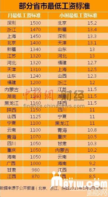 24省市调整最低工资标准 深圳1500元最高,最低工资标准,人社局,打工,苏州,蚂蚁网