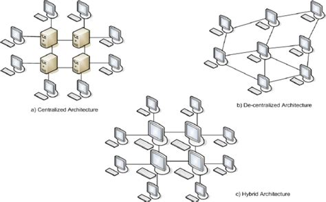 Image result for P2P Networks