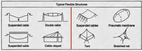 Architecture as Aesthetics: Types of Structural Systems in Architecture