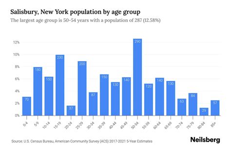 Salisbury, New York Population by Age - 2023 Salisbury, New York Age ...