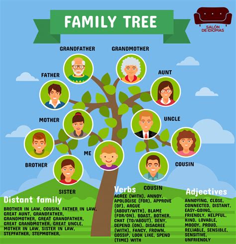 El árbol genealógico en inglés | Enseñanza de inglés, Imagenes de los ...