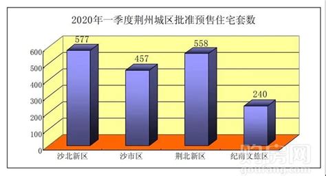 2020年一季1月至3月荆州房地产数据报告-荆州购房网