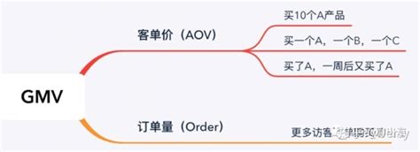 国外电商产品：如何将GMV提升400% | 运营派