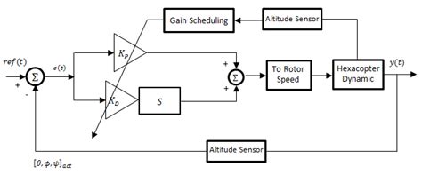 Image result for PD Controller Tutorial