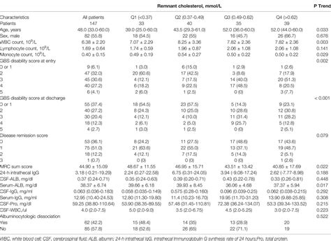 Frontiers | Remnant Cholesterol and Dyslipidemia Are Risk Factors for Guillain–Barré Syndrome ...