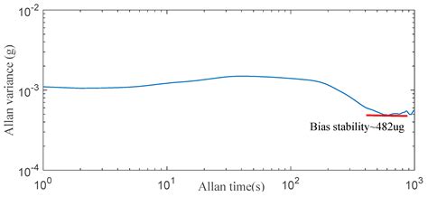 Design of a Micromachined Z-axis Tunneling Magnetoresistive ...