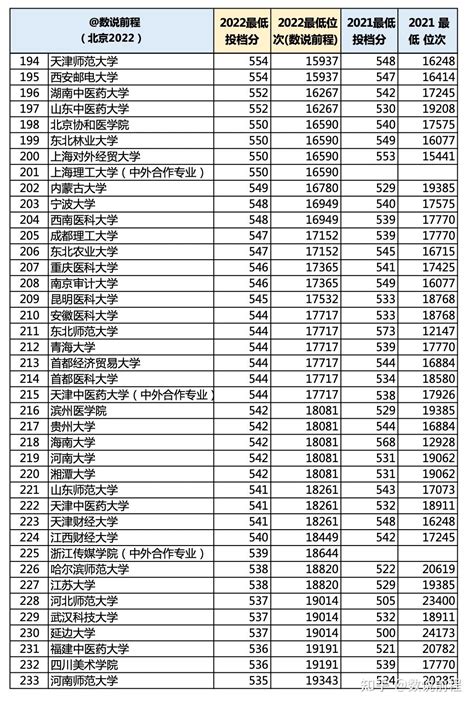 北京中考录取分数线2022 北京中考多少分能上高中 | 高考大学网