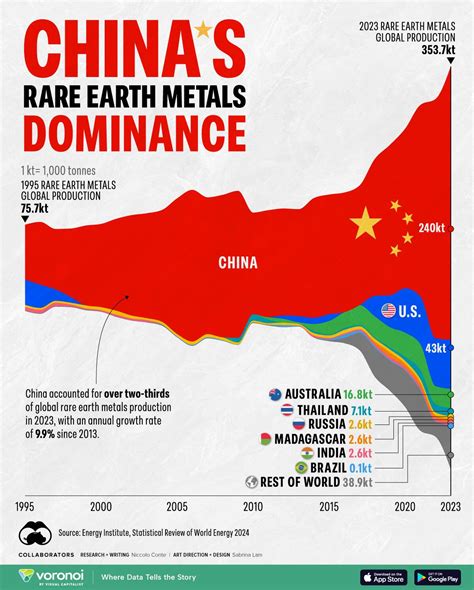 Visualizing Global Rare Earth Metals Production Over The Past 30 Years ...
