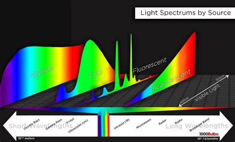 Incandescent Light Spectrum Lines