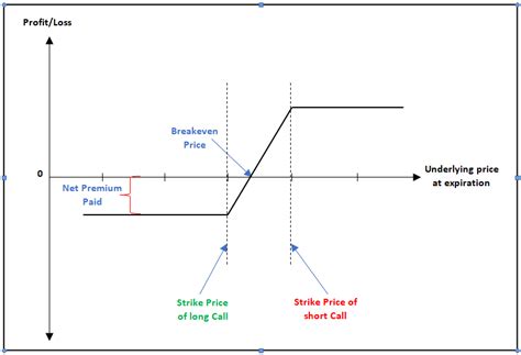 School of Stocks - Bull Call Spread and Bear Call Spread