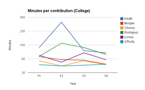 Image result for All Programs Stats Chart
