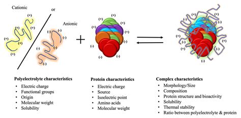 Polyelectrolyte Precipitation: A New Green Chemistry Approach to ...