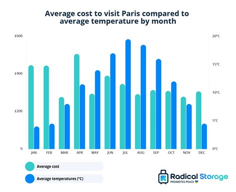 Best Time to Visit Paris - Analysis by Month