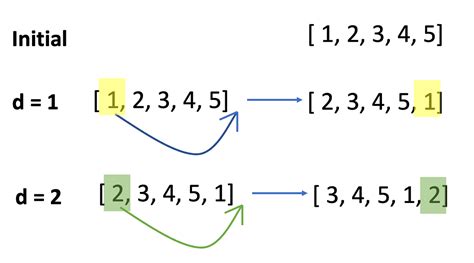 Image result for Left Rotation HackerRank Solution C