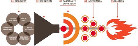 Image result for Creative Agency Process