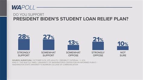 Majority supports Biden's student loan forgiveness in Washington ...