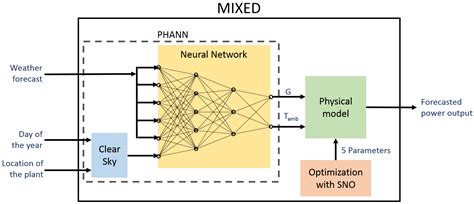 Computational Intelligence Techniques Applied to the Day Ahead PV ...